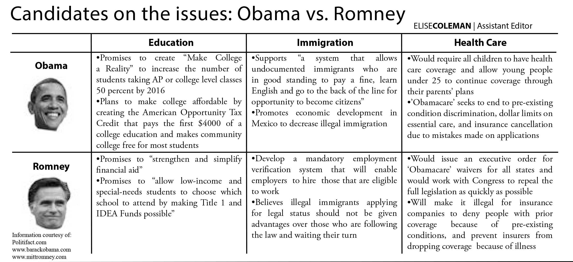 Candidates on the issues: Obama vs. Romney