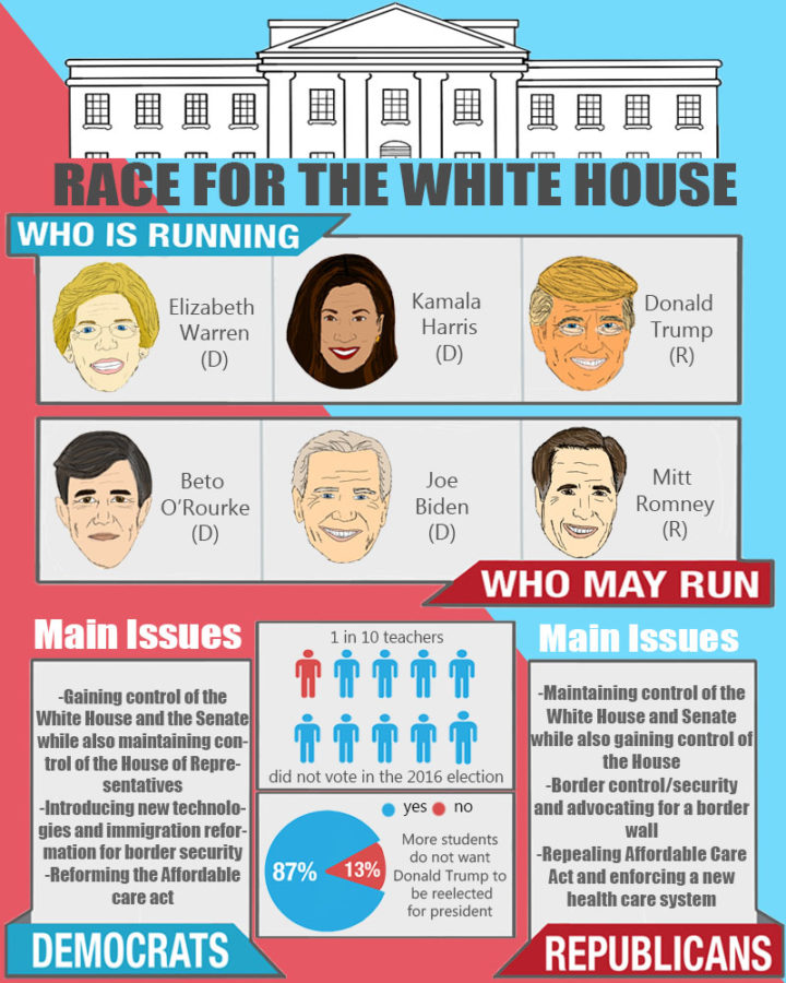 Race for the White House