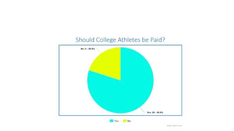 Should College Athletes be Paid?