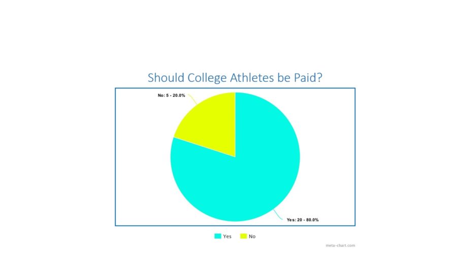 Should+College+Athletes+be+Paid%3F