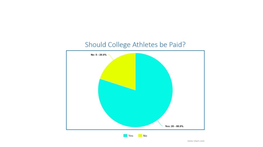 Should College Athletes be Paid?