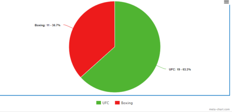 Poll: Do You Prefer to Watch Boxing or MMA?