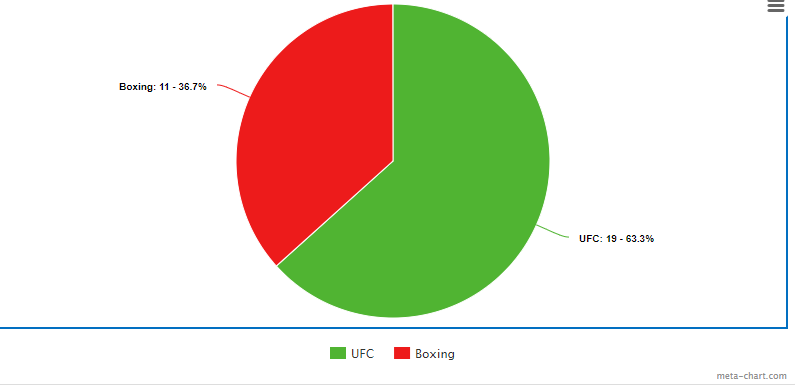 Poll%3A+Do+You+Prefer+to+Watch+Boxing+or+MMA%3F